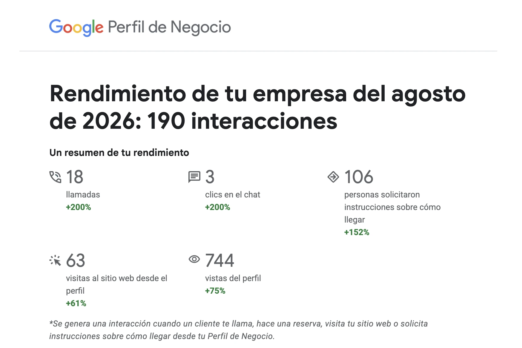 Informe mensual de Google Business Profile de un cliente de Flowfy AI: 190 interacciones en agosto de 2026